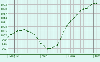 Graphe de la pression atmosphrique prvue pour Vorotynsk