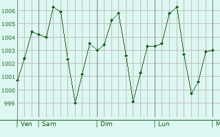 Graphe de la pression atmosphrique prvue pour Gwaram