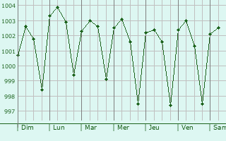 Graphe de la pression atmosphrique prvue pour Kishorganj