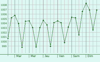Graphe de la pression atmosphrique prvue pour Bagepalli
