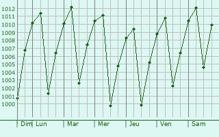 Graphe de la pression atmosphrique prvue pour San Jernimo