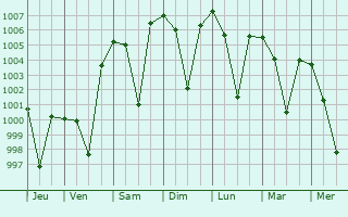 Graphe de la pression atmosphrique prvue pour Khadan Khak