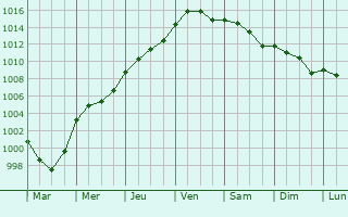 Graphe de la pression atmosphrique prvue pour Carville-Pot-de-Fer