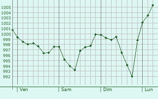 Graphe de la pression atmosphrique prvue pour Villefontaine