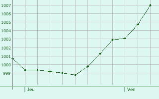 Graphe de la pression atmosphrique prvue pour Baarle-Hertog