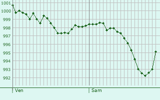 Graphe de la pression atmosphrique prvue pour Spreitenbach