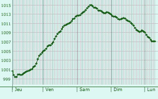 Graphe de la pression atmosphrique prvue pour Tonbridge