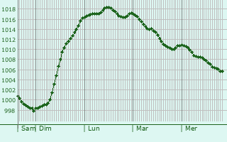 Graphe de la pression atmosphrique prvue pour Le Theil-en-Auge