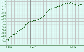 Graphe de la pression atmosphrique prvue pour Monchy-Cayeux