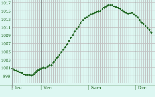 Graphe de la pression atmosphrique prvue pour Haren