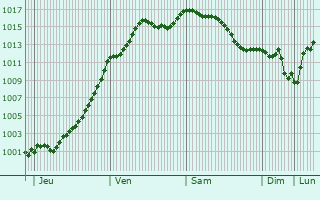 Graphe de la pression atmosphrique prvue pour Arconville