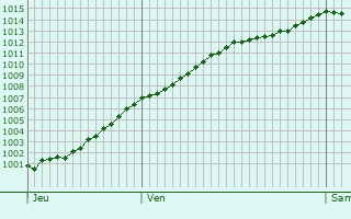 Graphe de la pression atmosphrique prvue pour Favreuil
