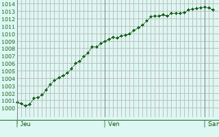 Graphe de la pression atmosphrique prvue pour Le Bourg-Dun