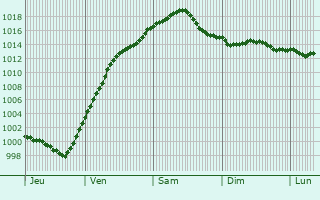 Graphe de la pression atmosphrique prvue pour Zellingen
