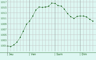 Graphe de la pression atmosphrique prvue pour Colmar