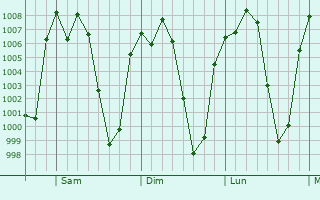 Graphe de la pression atmosphrique prvue pour Tetlanohcn
