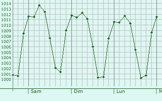 Graphe de la pression atmosphrique prvue pour Ixtlahuacn de los Membrillos