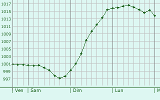 Graphe de la pression atmosphrique prvue pour Auxais