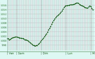 Graphe de la pression atmosphrique prvue pour Lillemer