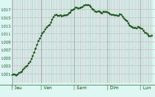 Graphe de la pression atmosphrique prvue pour Hagnville-et-Roncourt