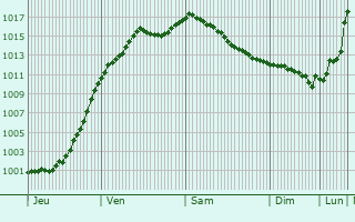 Graphe de la pression atmosphrique prvue pour Vaudville