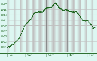 Graphe de la pression atmosphrique prvue pour Macogny