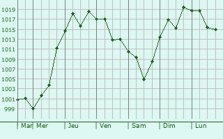 Graphe de la pression atmosphrique prvue pour Yashio-shi