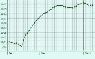 Graphe de la pression atmosphrique prvue pour Zrich (Kreis 7)