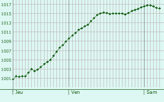 Graphe de la pression atmosphrique prvue pour Manoncourt-en-Vermois