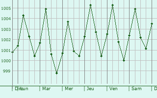 Graphe de la pression atmosphrique prvue pour Maiduguri