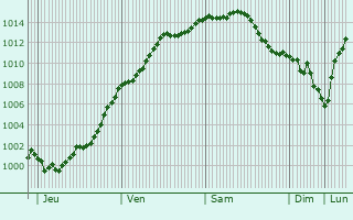 Graphe de la pression atmosphrique prvue pour Ugny-le-Gay