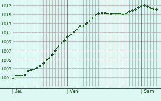 Graphe de la pression atmosphrique prvue pour Moriviller