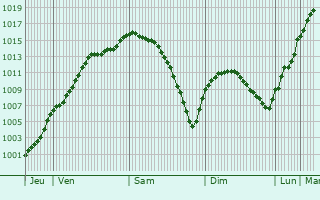 Graphe de la pression atmosphrique prvue pour Halle