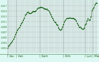 Graphe de la pression atmosphrique prvue pour Ham-sous-Varsberg