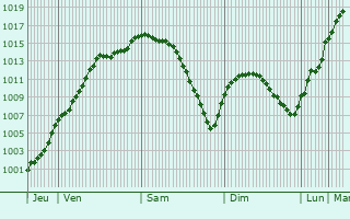 Graphe de la pression atmosphrique prvue pour Habay