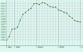 Graphe de la pression atmosphrique prvue pour Chaumont-Gistoux