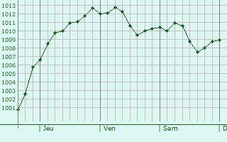 Graphe de la pression atmosphrique prvue pour Sainte-Anne-de-Bellevue