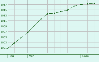 Graphe de la pression atmosphrique prvue pour Leihof