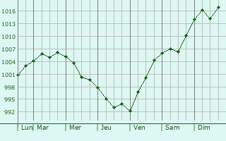 Graphe de la pression atmosphrique prvue pour Sretensk