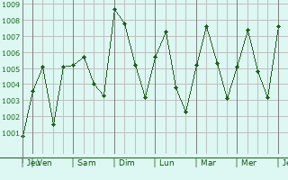 Graphe de la pression atmosphrique prvue pour Yamrat