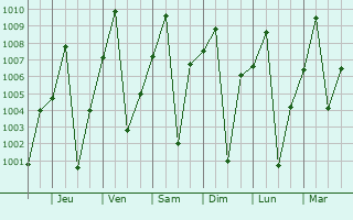 Graphe de la pression atmosphrique prvue pour Obo