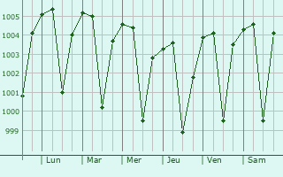 Graphe de la pression atmosphrique prvue pour Bundi
