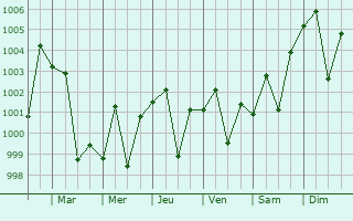 Graphe de la pression atmosphrique prvue pour Mangla