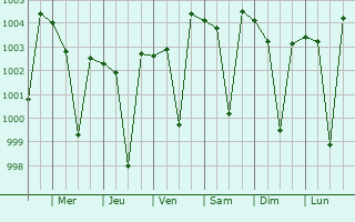 Graphe de la pression atmosphrique prvue pour Venkatagiri