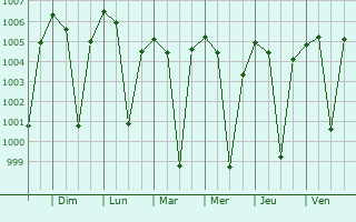 Graphe de la pression atmosphrique prvue pour Rayadrug
