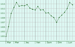 Graphe de la pression atmosphrique prvue pour Puqi