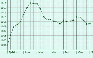 Graphe de la pression atmosphrique prvue pour Leudeville