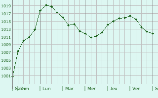 Graphe de la pression atmosphrique prvue pour Salles-Lavalette