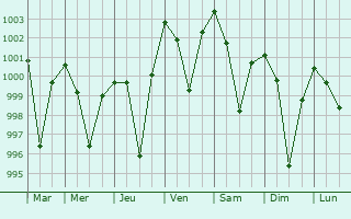 Graphe de la pression atmosphrique prvue pour Kochinda
