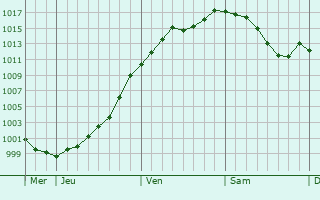 Graphe de la pression atmosphrique prvue pour Heilbronn